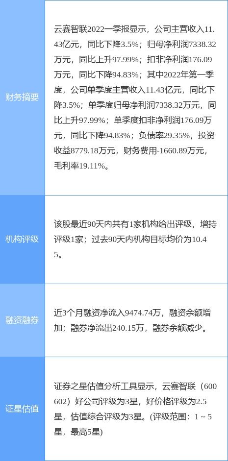 云賽智聯(lián)一季度凈利潤同比增長近一倍，信息系統(tǒng)集成服務(wù)成增長引擎